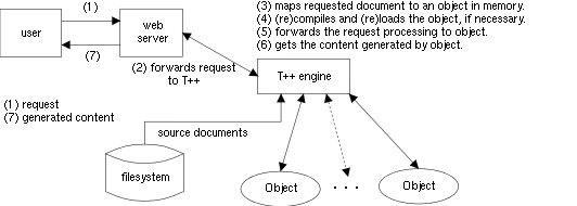 T++ architecture